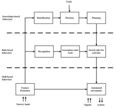 Figure 3-4: Rasmussen’s (1983) SRK taxonomy 