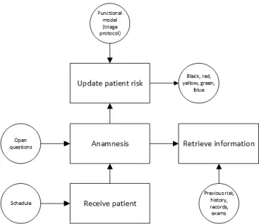 Figure 3-3: An example of information flow map 