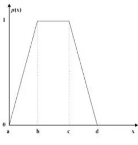 Figure 3-5: Trapezoidal fuzzy number 