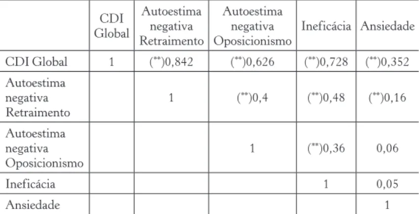 Tabela 2 – Correlações internas: CDI global e fatores.