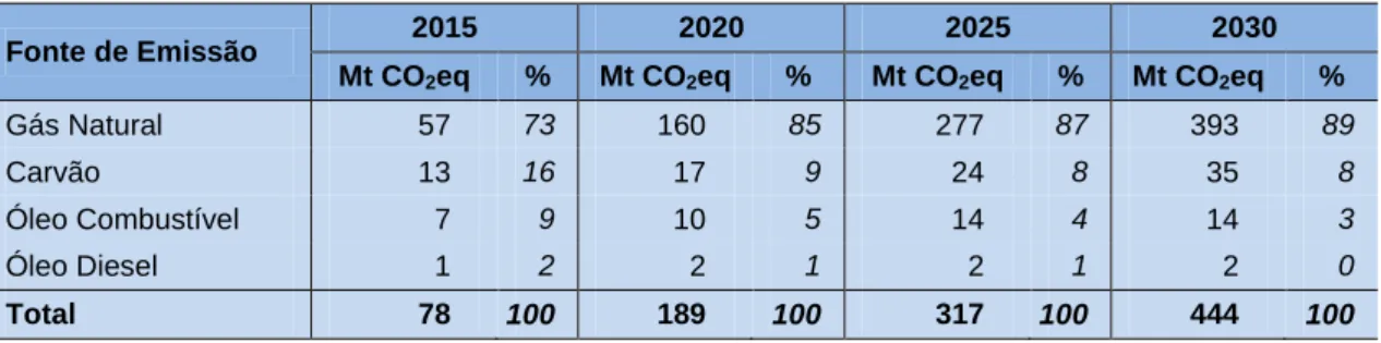 Tabela 6  Emissões da geração elétrica no Cenário A, por fonte, até 2030 (Mt CO 2 eq) 