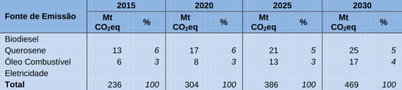 Tabela 16  Ações de mitigação no setor de transportes, do Cenário B em relação ao  A, até 2030 (Mt CO 2 eq) 