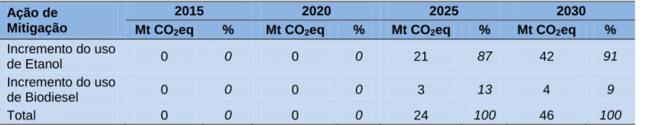 Tabela 18  Ações de mitigação no setor de transportes, do Cenário C em relação ao  B, até 2030 (Mt CO 2 eq) 