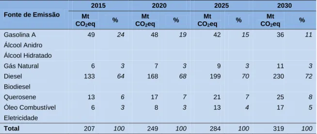 Tabela 20  Emissões de transportes do Cenário C, por fonte, até 2030 (Mt CO 2 eq) 