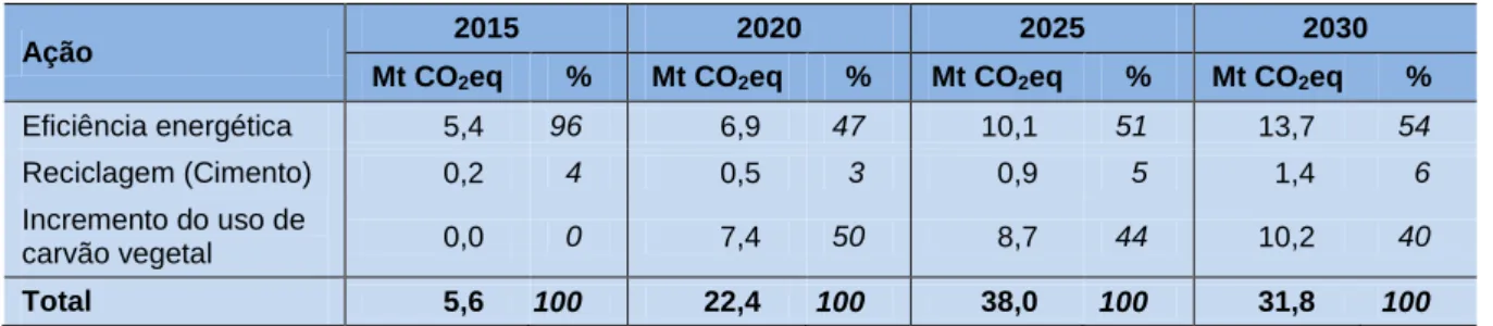 Tabela 23  Ações de mitigação no setor industrial, do Cenário B em relação ao A, até  2030 (Mt CO 2 eq) 