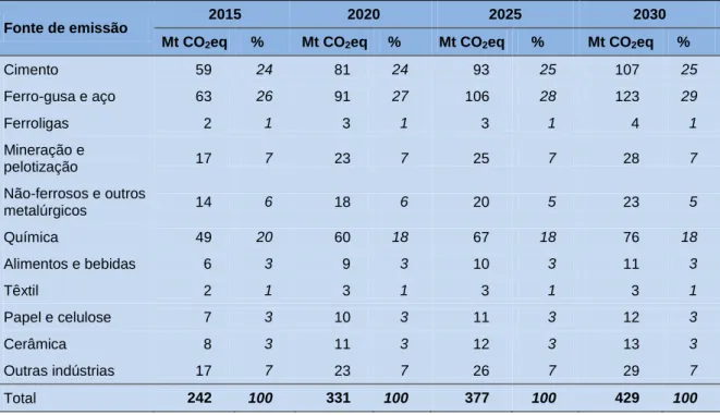 Tabela 22  Emissões do Cenário A, do setor industrial por fonte, até 2030 (Mt CO 2 eq) 