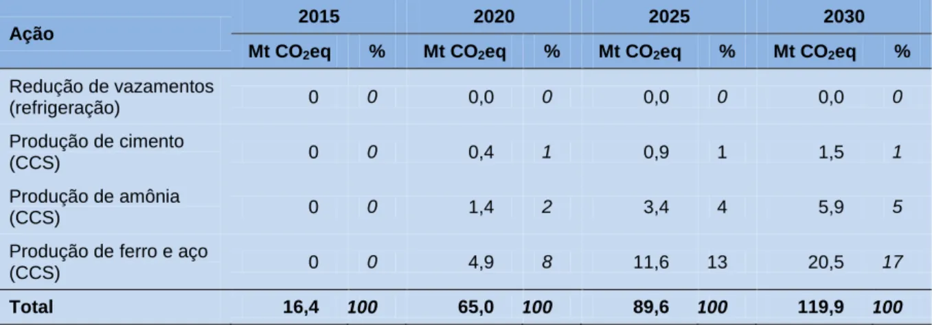 Tabela 27  Emissões do setor industrial do Cenário C, por fonte, até 2030 (Mt CO 2 eq) 