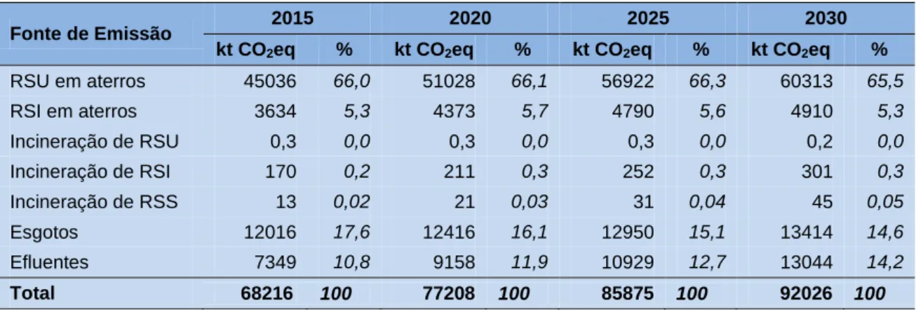 Tabela 38  Emissões de resíduos do Cenário B, por fonte, até 2030 (kt CO 2 eq) 