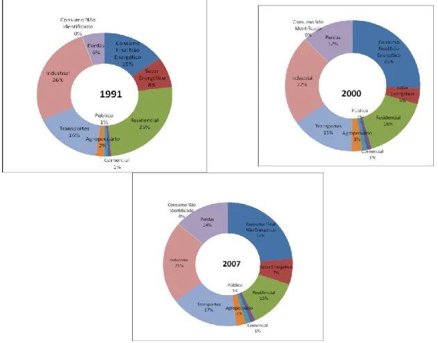 Figura 3.16 — Evolução do Consumo Energético Final 