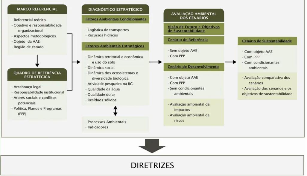 Figura 1.3 — Estrutura Metodológica da AAE do Programa de Investimentos da PETROBRAS na Área de Abrangência da Baía de Guanabara