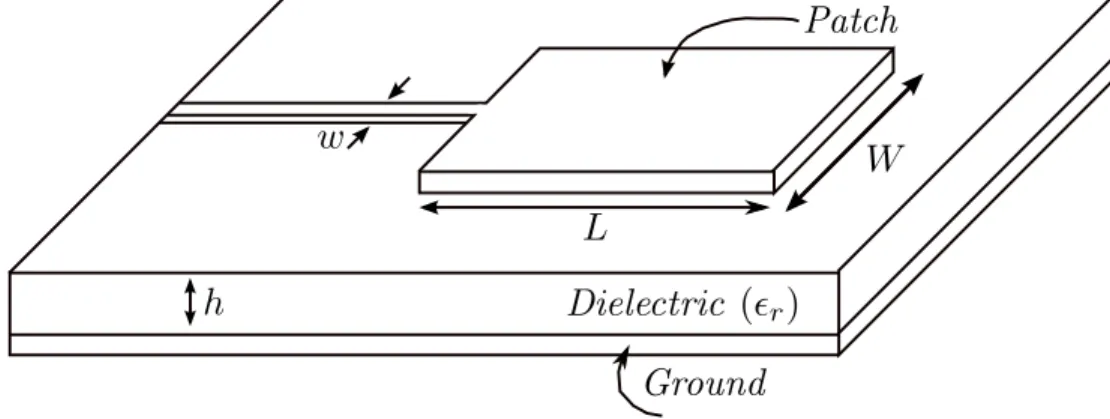 Figura 3: Geometria de uma antena Patch.