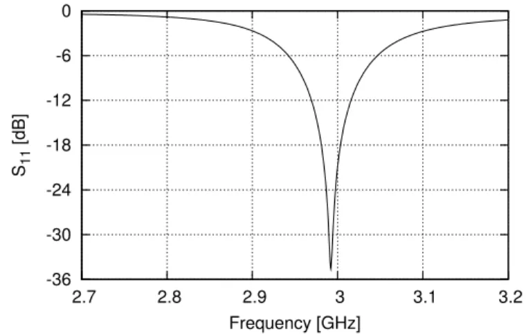 Figura 11: Simulação do coeficiente de reflexão da antena ZOR não carregada com indutor.