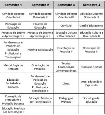Figura 2 - Matriz Curricular