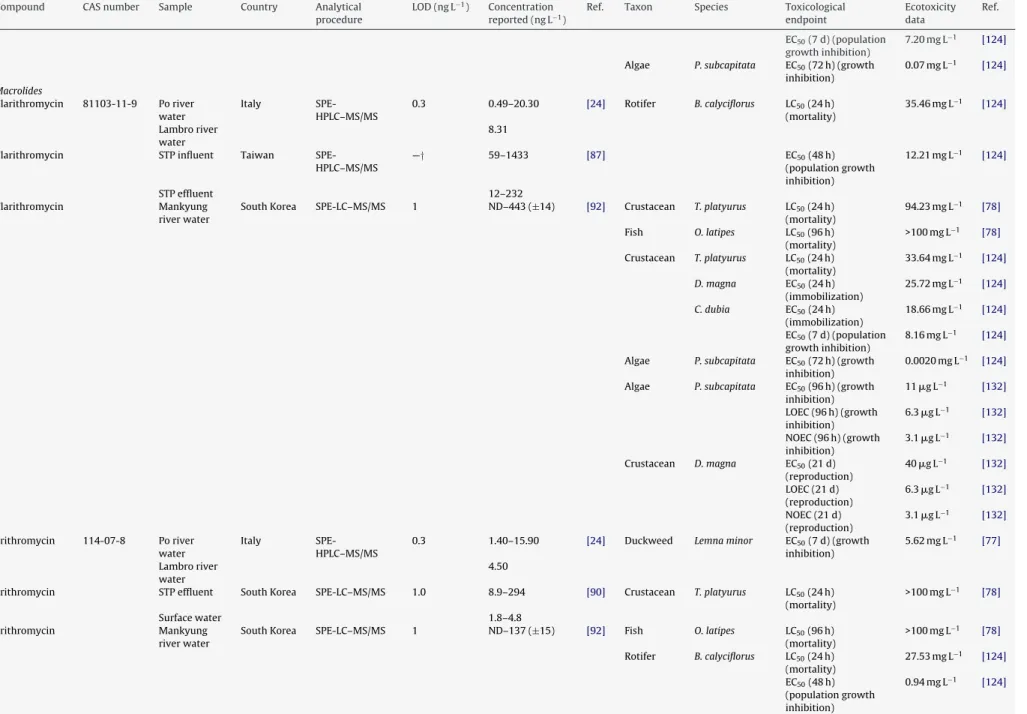 Table 3 (Continued )