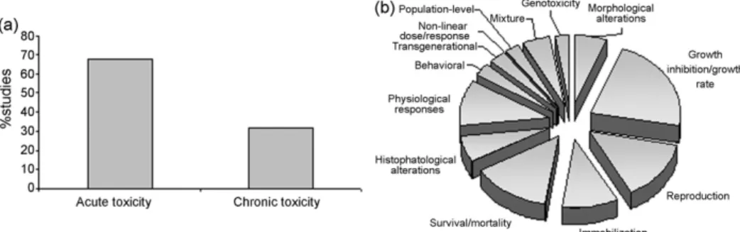 Fig. 4. (a) Acute vs. chronic ecotoxicological studies. (b) Principal endpoints used in ecotoxicological studies, expressed in relative percentage (data collected from 94 articles published between 1996 and 2009).
