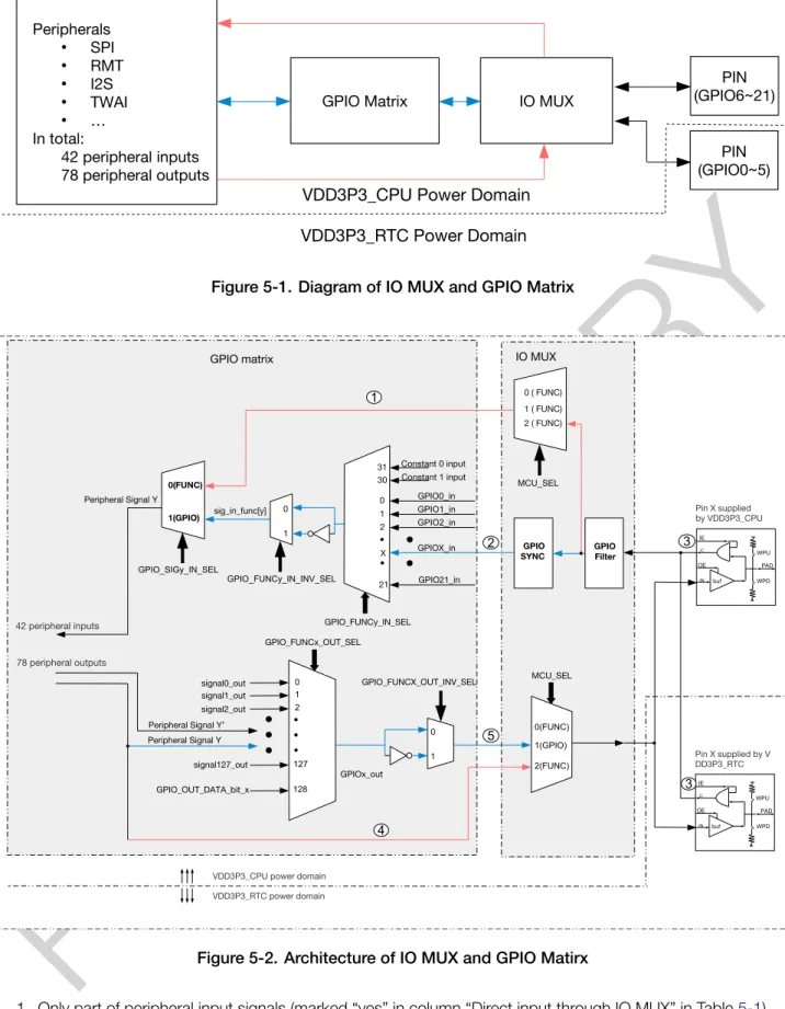 Figure 5­1. Diagram of IO MUX and GPIO Matrix
