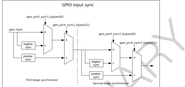 Figure 5-4 shows the functionality of GPIO SYNC. In the figure, negative sync and positive sync mean GPIO input is synchronized on APB clock falling edge and on APB clock rising edge, respectively.