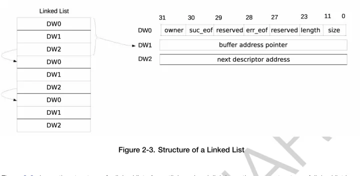 Figure 2-3 shows the structure of a linked list. An outlink and an inlink have the same structure