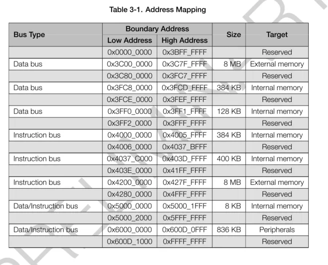 Table 3-1 lists the address ranges on the data bus and instruction bus and their corresponding target memory.