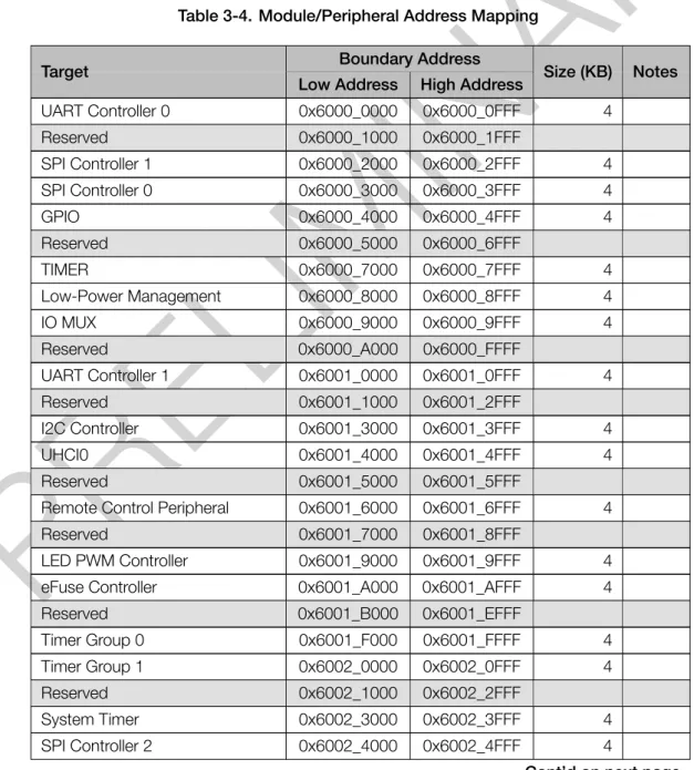 Table 3-4 lists all the modules/peripherals and their respective address ranges. Note that the address space of specific modules/peripherals is defined by ”Boundary Address” (including both Low Address and High