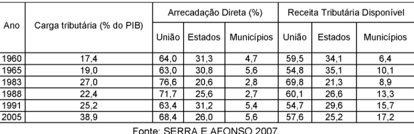 Tabela  1:  Brasil:  Carga Tributária e  Divisão  Federativa