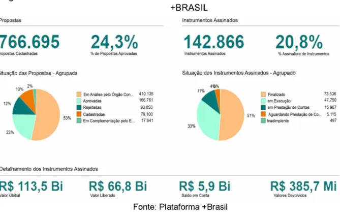 Figura 3 Cenário nacional dos convênios no Brasil entre 2008-2018 na  Plataforma +BRASIL