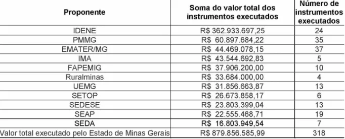 Tabela 6 - Os  10 Maiores órgãos executores do estado de Minas Gerais por soma do valor total dos  instrumentos entre 2008 e 2018
