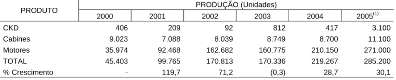 TABELA 21 - PRODUÇÃO DAS MONTADORAS DO SETOR AUTOMOTIVO, SEGUNDO ITENS DE AUTOPEÇAS NA REGIÃO METROPOLITANA SUL-CURITIBA - 2000-2005