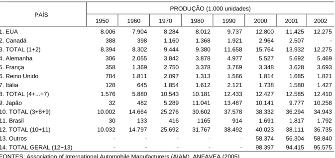 TABELA 1 - PRODUÇÃO DE AUTOVEÍCULOS SEGUNDO OS PRINCIPAIS PAÍSES PRODUTORES - 1950/2002 PRODUÇÃO (1.000 unidades)