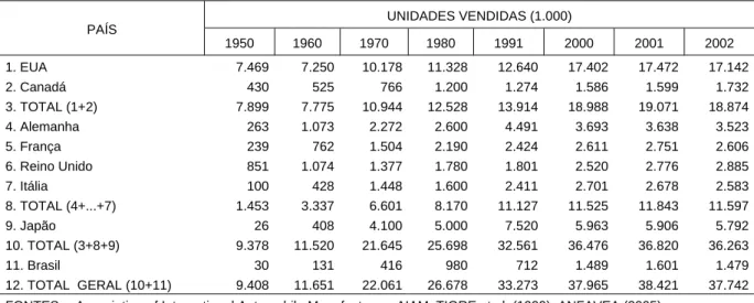 TABELA 2 - PRINCIPAIS MERCADOS DE AUTOVEÍCULOS - 1950/2002