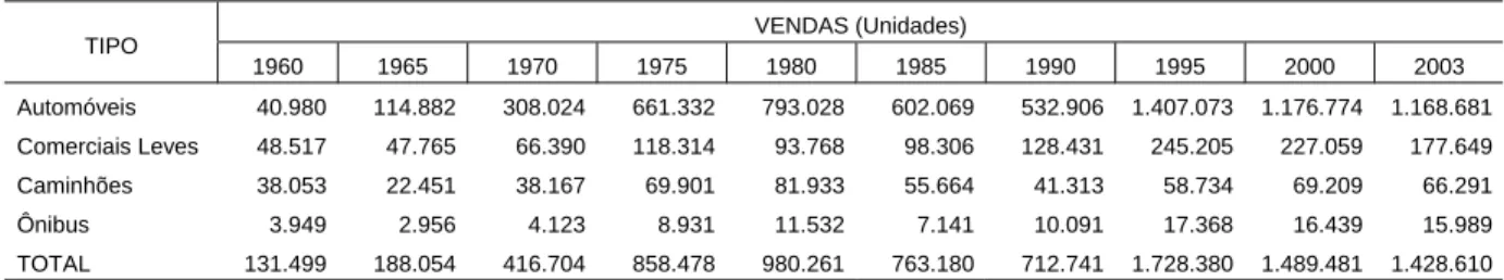 TABELA 4 - VENDAS DE AUTOMÓVEIS NACIONAIS E IMPORTADOS, SEGUNDO O TIPO - BRASIL - 1960/2003 VENDAS (Unidades)