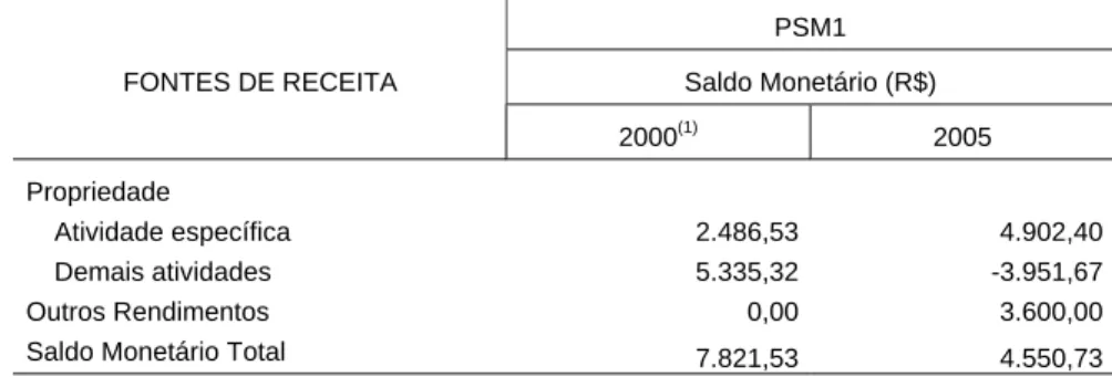TABELA 25 - SALDO MONETÁRIO ANUAL ESTIMADO DO PRODUTOR PS/PSM1, SEGUNDO FONTES DE RECEITA NA ATIVIDADE DE PROCESSAMENTO DE LEITE EM MANGUEIRINHA - PARANÁ - 2000 E 2005