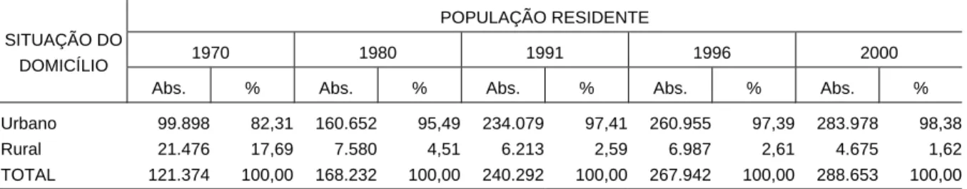 TABELA 1 - POPULAÇÃO TOTAL, URBANA E RURAL DO MUNICÍPIO DE MARINGÁ - PARANÁ - 1970-2000 POPULAÇÃO RESIDENTE