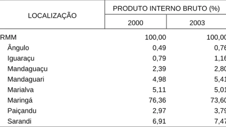 TABELA 2 - PARTICIPAÇÃO DOS MUNICÍPIOS NO PIB DA REGIÃO METROPOLITANA DE MARINGÁ - PARANÁ - 2000 E 2003