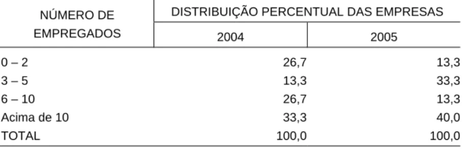 TABELA  4  - DISTRIBUIÇÃO PERCENTUAL DAS EMPRESAS PESQUISADAS DO APL  DE  SOFTWARE DE MARINGÁ, SEGUNDO NÚMERO DE EMPREGADOS - 2004 E 2005