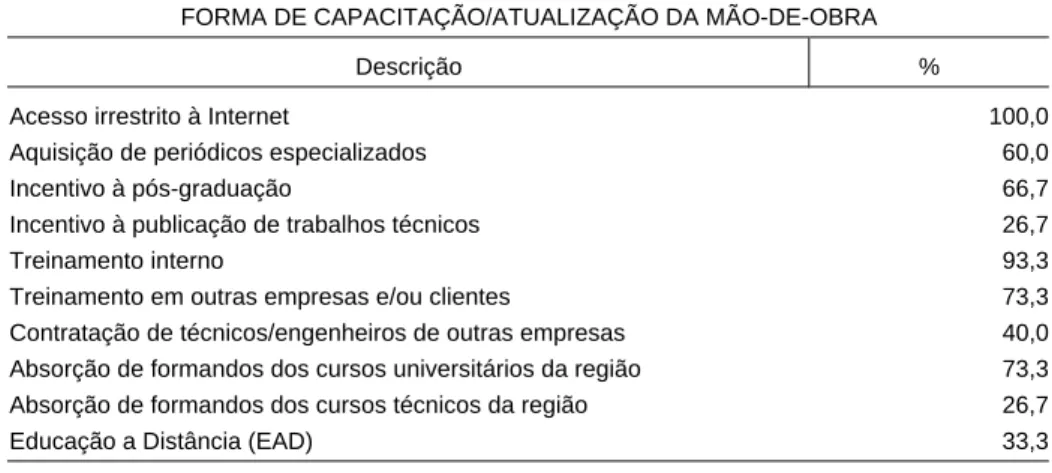 TABELA 5 - PRINCIPAIS FORMAS DE CAPACITAÇÃO E ATUALIZAÇÃO DA MÃO-DE-OBRA UTILIZADAS PELAS EMPRESAS PESQUISADAS NO APL DE SOFTWARE DE MARINGÁ - 2006