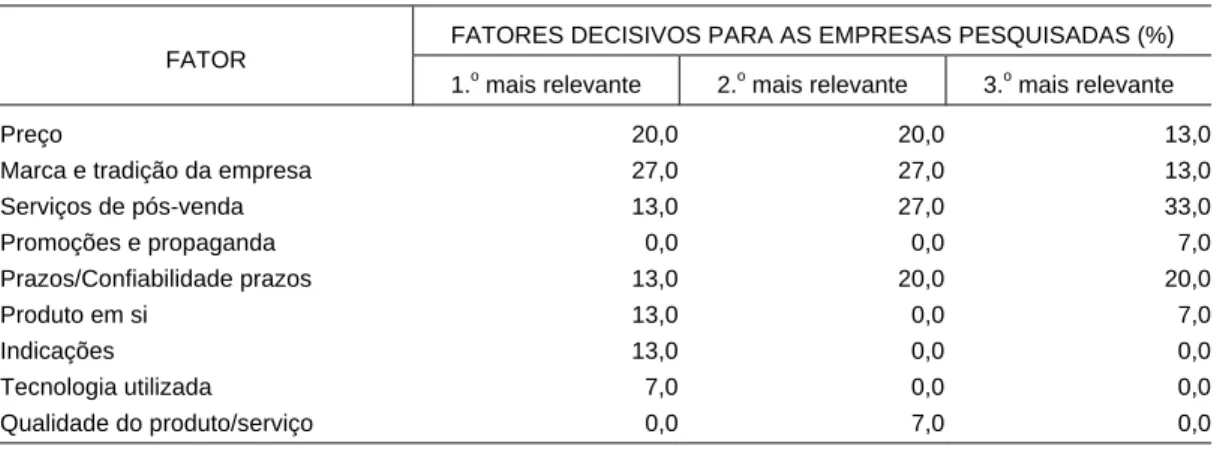 TABELA 11 - FATORES CONSIDERADOS DECISIVOS PARA AS EMPRESAS PESQUISADAS DO APL DE SOFTWARE DE MARINGÁ - 1006