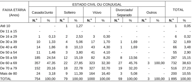 TABELA 5 - BENEFICIÁRIOS  DO  GÊNERO  FEMININO, SEGUNDO FAIXA ETÁRIA E ESTADO CIVIL - -REGIÃO SUL - 1998