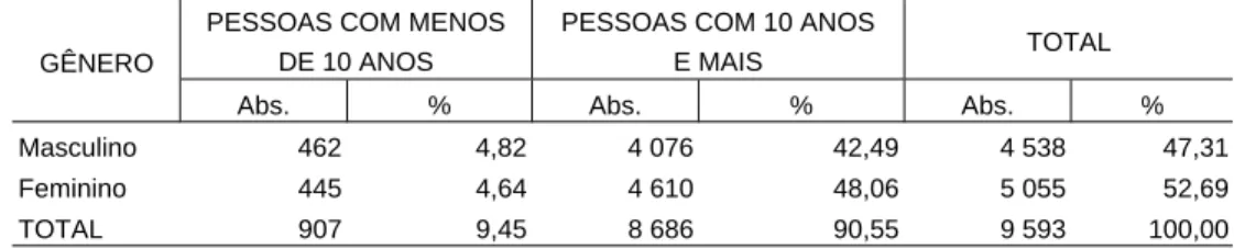 TABELA 50 - TOTAL DE PESSOAS RESIDENTES NOS DOMICÍLIOS PESQUISADOS, SEGUNDO O GÊNERO - REGIÃO SUL - 1998