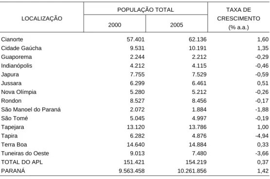 TABELA 2 - POPULAÇÃO TOTAL E TAXA DE CRESCIMENTO ANUAL DO APL DE CONFECÇÕES DE CIANORTE, SEGUNDO LOCALIZAÇÃO - 2000-2005