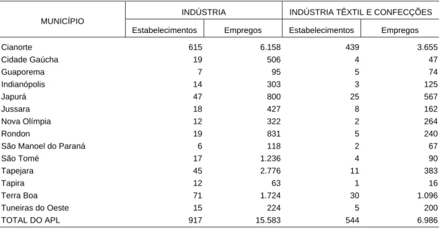 TABELA 3 - NÚMERO DE ESTABELECIMENTOS E DE EMPREGOS NA INDÚSTRIA TÊXTIL E DE CONFECÇÕES NO APL DO VESTUÁRIO DE CIANORTE - 2004