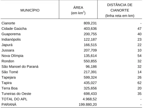 TABELA 1 - ÁREA OCUPADA E DISTÂNCIA DOS MUNICÍPIOS EM RELAÇÃO A CIANORTE - 2006