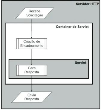 Figura 19 - Funcionamento dos Servlets