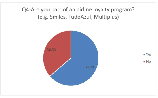 Figure 10.  Traveler Research Question 4 (Are you part of an airline loyalty  program?) 
