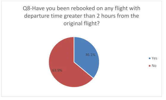 Figure 13.  Traveler Research Question 7 (Have you ever experienced a flight  delay of more than 2 hours? How many times?) 