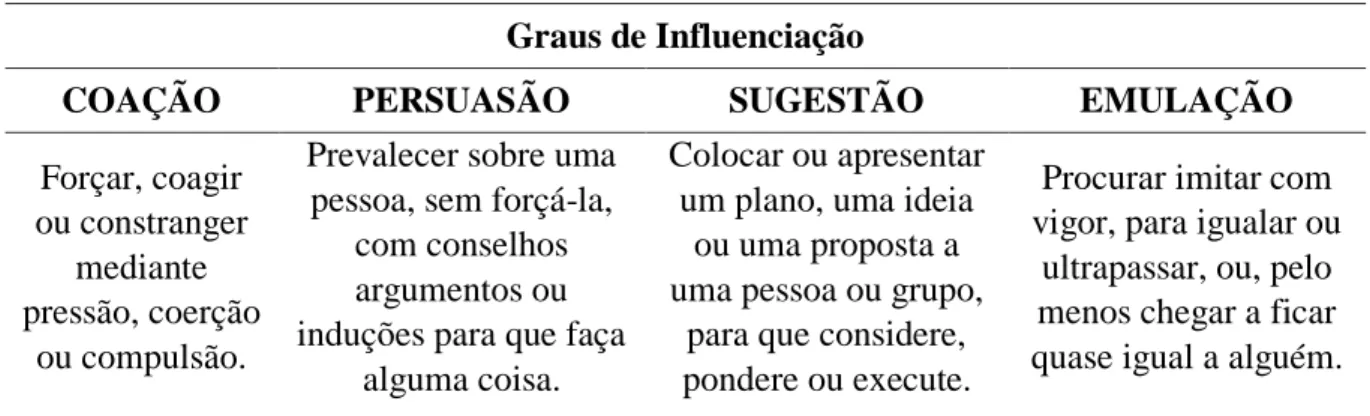 Tabela 2: Os graus de influenciação do comportamento. 