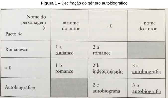 Figura 1 – Decifração do gênero autobiográfico 
