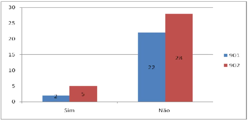 Gráfico 01 – Sua escola possui algum programa relacionado à alimentação?  