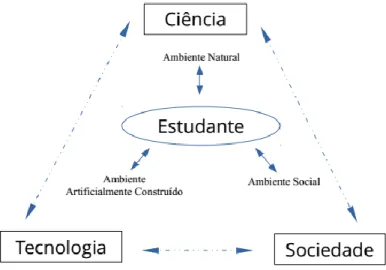 Figura 1: A essência da Educação CTS. 