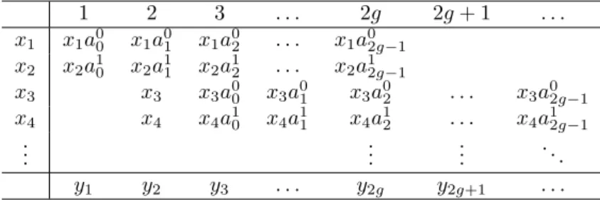 Tabela 2.1 - Rela¸c˜ ao no tempo entre bits de entrada e s´ımbolos wavelet codificados.